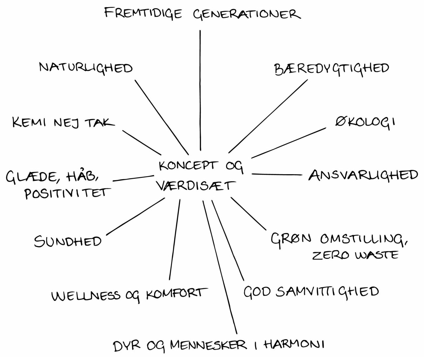 nature living koncept og vaerdisaet brainstorm scaled e1647434991405